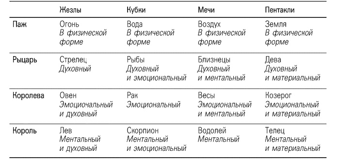 Романтические отношения и брак в раскладах Таро