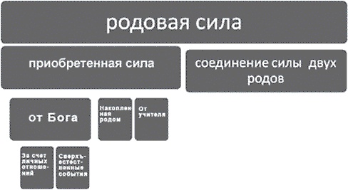 Сила рода. Славянские традиции и ритуалы сохранения семьи и почитания предков