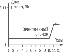 Нешаблонное мышление. Проверенная методика достижения амбициозных целей