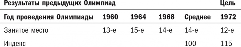 Нешаблонное мышление. Проверенная методика достижения амбициозных целей