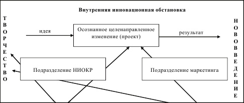 Инновационный менеджмент