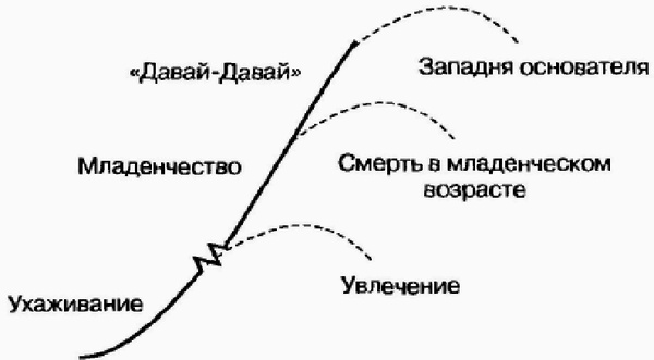 Управление жизненным циклом корпорации