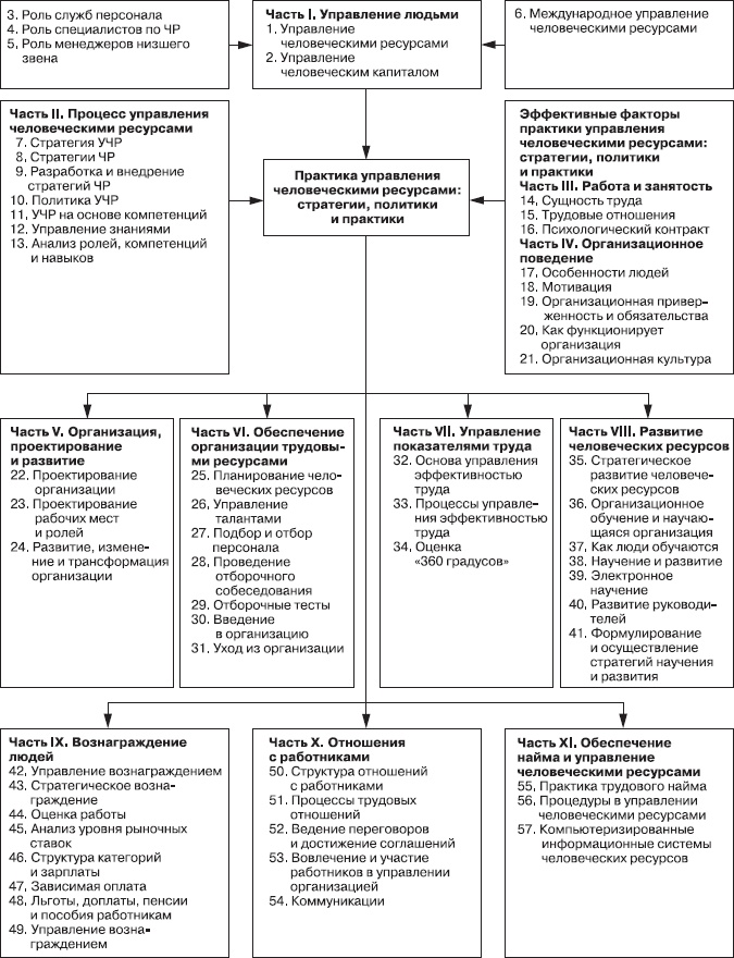 Практика управления человеческими ресурсами