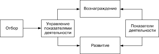 Практика управления человеческими ресурсами