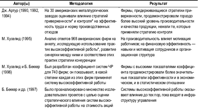 Практика управления человеческими ресурсами