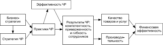 Практика управления человеческими ресурсами