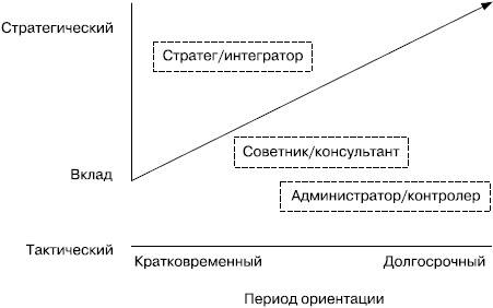 Практика управления человеческими ресурсами