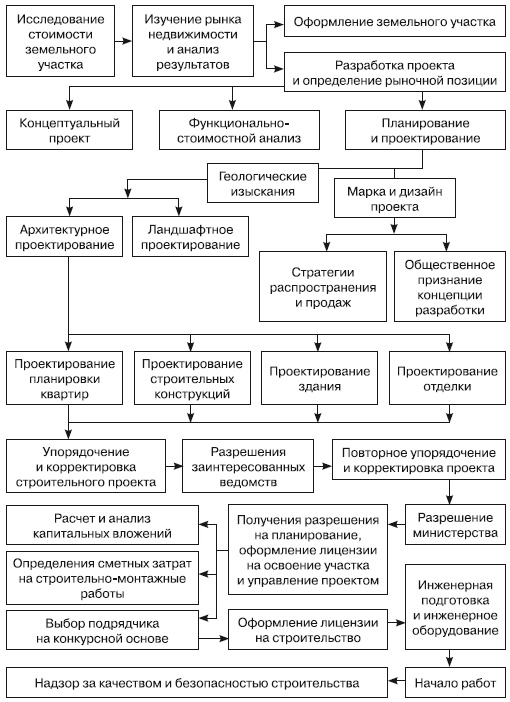 Формирование стоимости и определение эффективности инвестиций