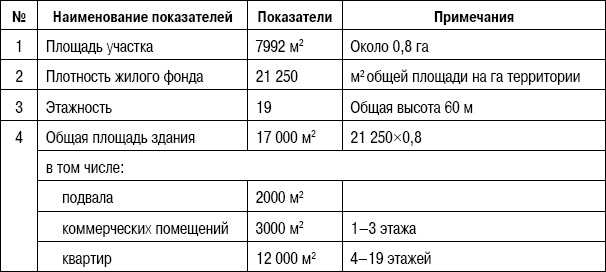 Формирование стоимости и определение эффективности инвестиций