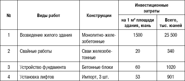 Формирование стоимости и определение эффективности инвестиций