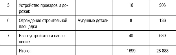 Формирование стоимости и определение эффективности инвестиций