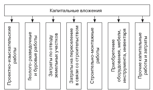 Формирование стоимости и определение эффективности инвестиций