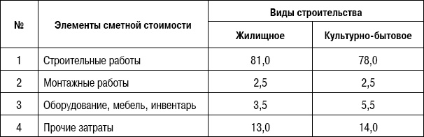 Формирование стоимости и определение эффективности инвестиций