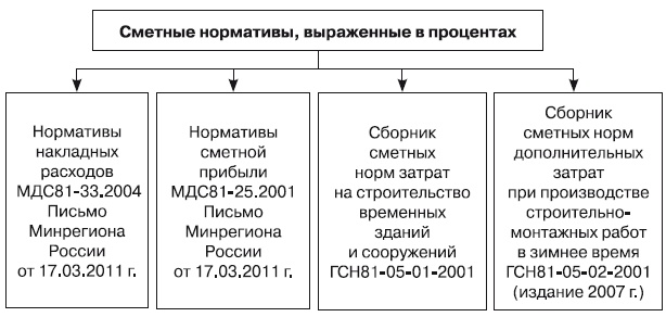 Формирование стоимости и определение эффективности инвестиций