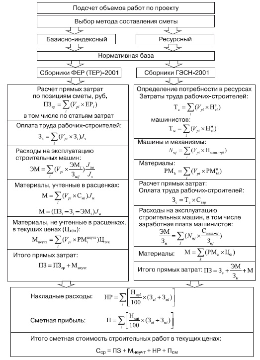 Формирование стоимости и определение эффективности инвестиций