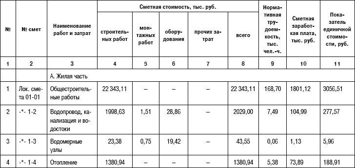 Формирование стоимости и определение эффективности инвестиций