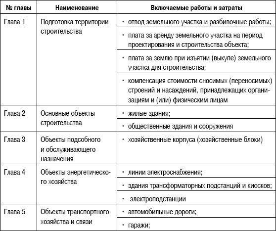 Формирование стоимости и определение эффективности инвестиций