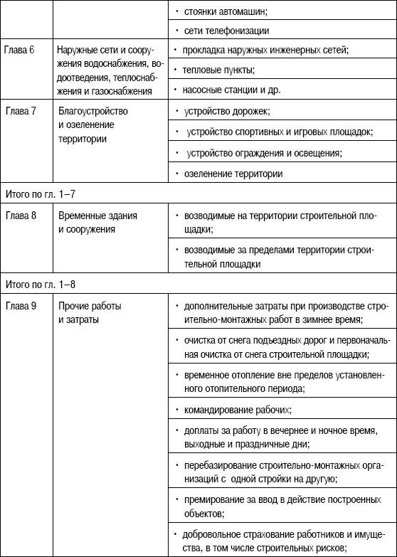 Формирование стоимости и определение эффективности инвестиций