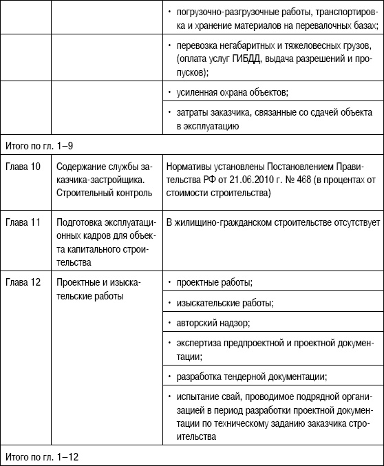 Формирование стоимости и определение эффективности инвестиций