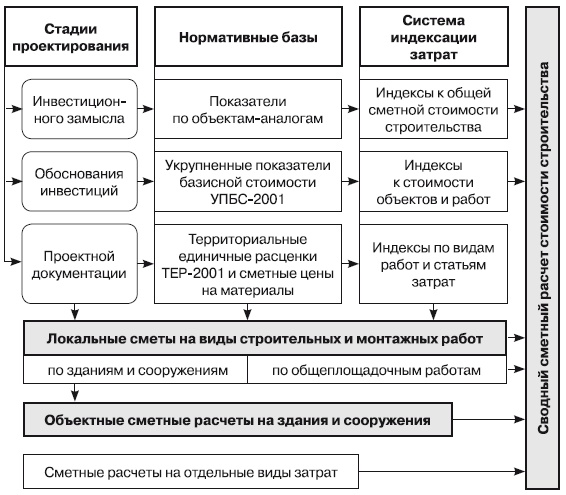 Формирование стоимости и определение эффективности инвестиций