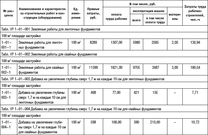 Формирование стоимости и определение эффективности инвестиций