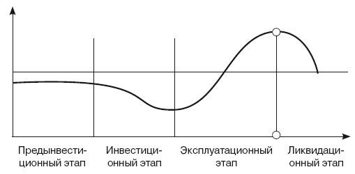 Формирование стоимости и определение эффективности инвестиций