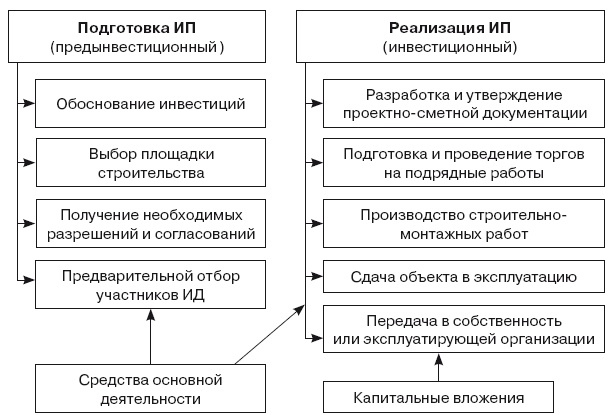 Формирование стоимости и определение эффективности инвестиций