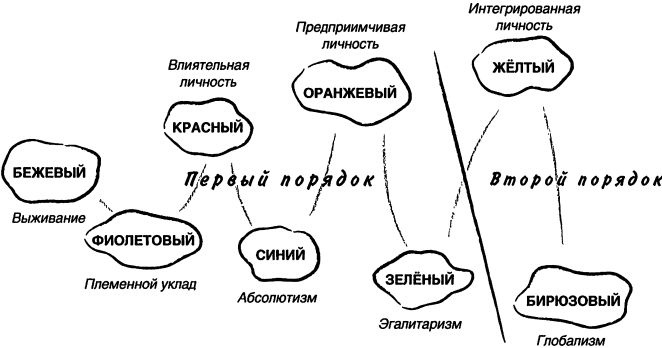 Спиральная динамика. Управляя ценностями, лидерством и изменениями в XXI веке