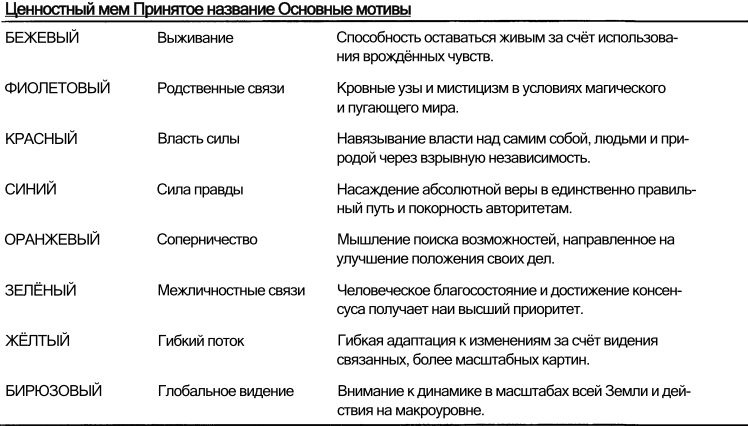 Спиральная динамика. Управляя ценностями, лидерством и изменениями в XXI веке