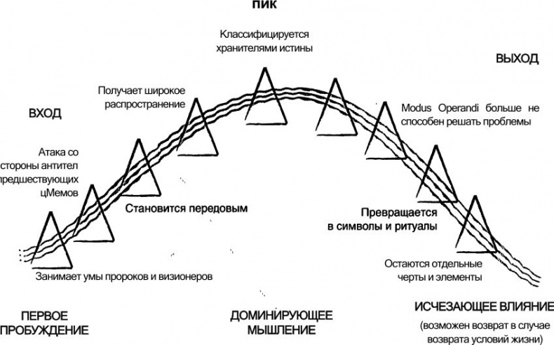 Спиральная динамика. Управляя ценностями, лидерством и изменениями в XXI веке