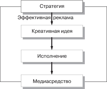 Реклама. Принципы и практика