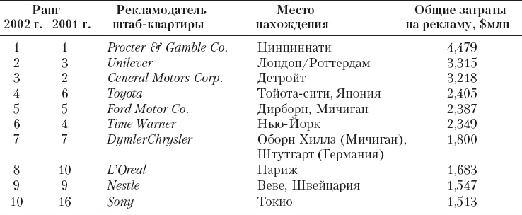 Реклама. Принципы и практика