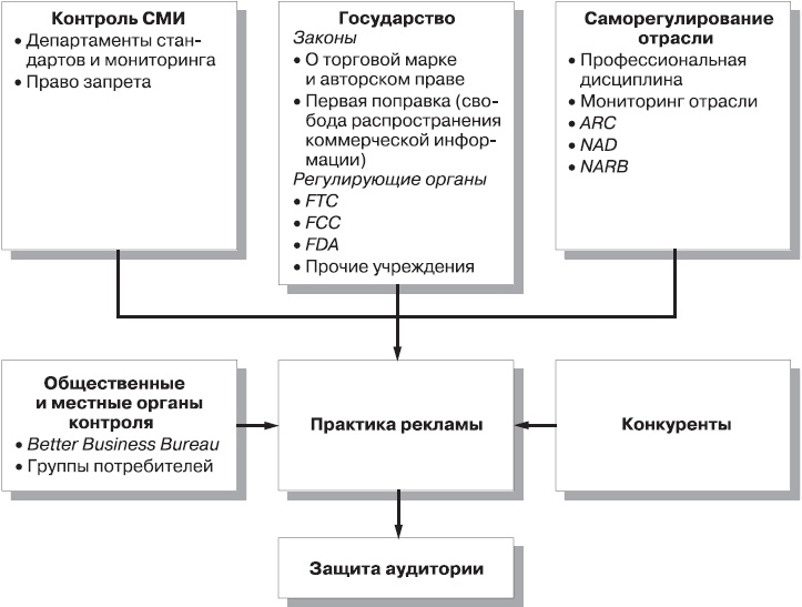 Реклама. Принципы и практика