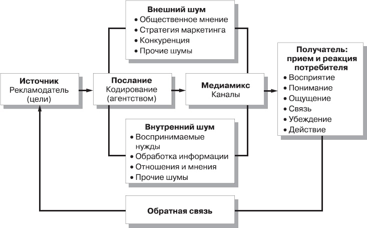 Реклама. Принципы и практика