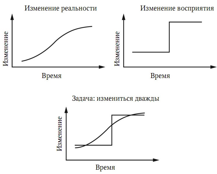 Забытая сторона перемен. Искусство создания инноваций