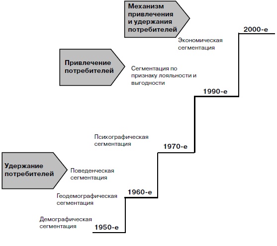 Прицельный маркетинг. Новые правила привлечения и удержания клиентов