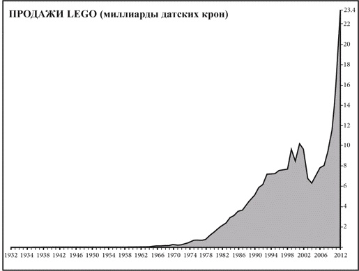 Что не убило компанию LEGO, а сделало ее сильнее