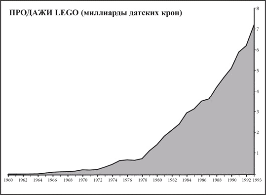 Что не убило компанию LEGO, а сделало ее сильнее