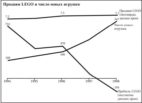 Что не убило компанию LEGO, а сделало ее сильнее