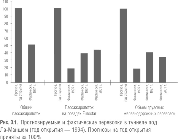 Мегапроекты и риски. Анатомия амбиций