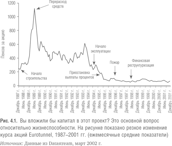 Мегапроекты и риски. Анатомия амбиций