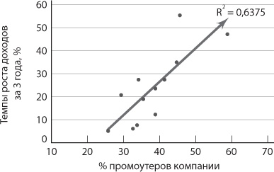 Сервис, который приносит прибыль. Практическое руководство по созданию системы NPS