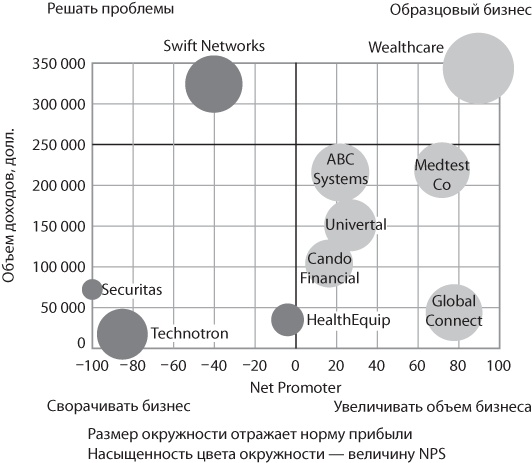 Сервис, который приносит прибыль. Практическое руководство по созданию системы NPS