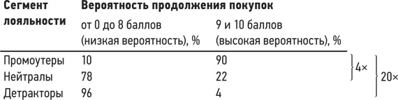 Сервис, который приносит прибыль. Практическое руководство по созданию системы NPS