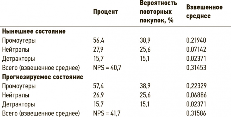 Сервис, который приносит прибыль. Практическое руководство по созданию системы NPS