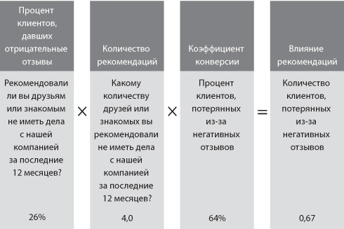 Сервис, который приносит прибыль. Практическое руководство по созданию системы NPS