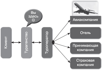 Прибыльная турфирма. Советы владельцам и управляющим