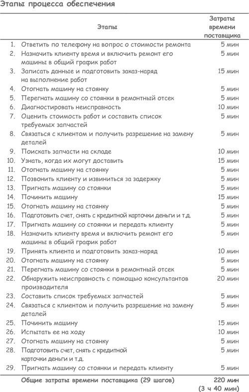 Продажа товаров и услуг по методу бережливого производства