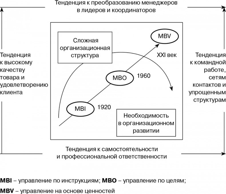 Управление на основе ценностей. Корпоративное руководство по выживанию, успешной жизнедеятельности и умению зарабатывать деньги в XXI веке