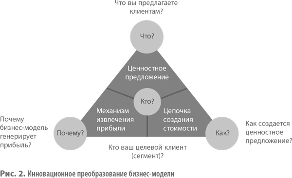 Бизнес-модели. 55 лучших шаблонов